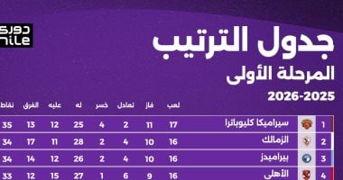 سيراميكا ينعش طموحاته بالصدارة رغم الهزيمة أمام بيراميدز