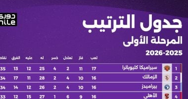 ترتيب الدوري المصري قبل بدء الجولة التاسعة عشرة غدا وتحليلات شاملة