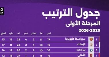 سيراميكا ينفرد بالصدارة في الدوري المصري قبيل الجولة التاسعة عشر اليوم