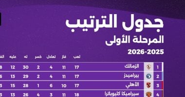 الزمالك يتصدر جدول الدوري قبل بداية الجولة العشرين من دوري نايل