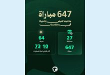 647 مباراة وحضور جماهيري هائل يعكس قوة الشغف الكروي المستمر