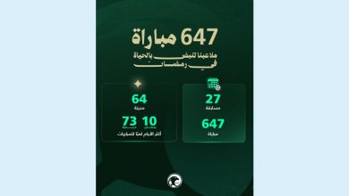 647 مباراة وحضور جماهيري هائل يعكس قوة الشغف الكروي المستمر