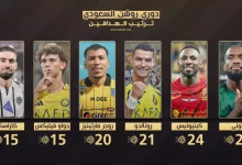 أبرز هدافي الدوري السعودي بعد اختتام مباريات الجولة 26
