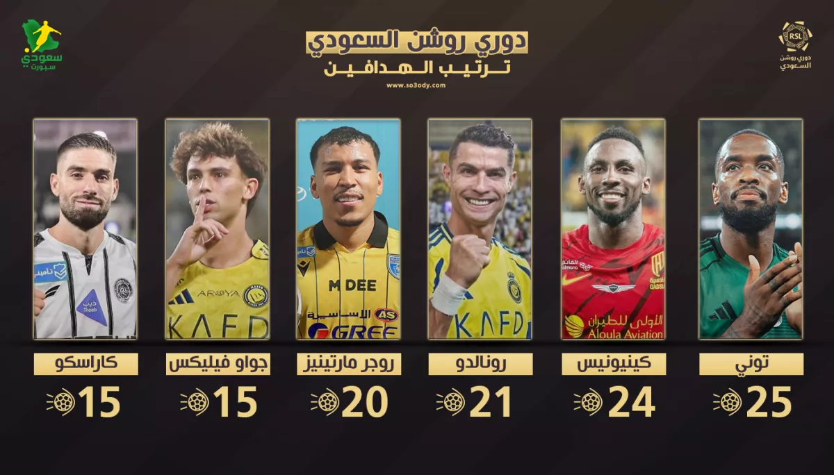 أبرز هدافي الدوري السعودي بعد اختتام مباريات الجولة 26