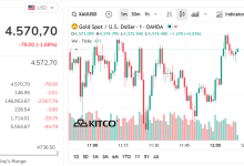 أسعار الذهب اليوم 20 مارس 2026 في الأسواق المحلية والعالمية وأحدث التحديثات