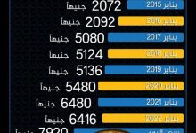 ارتفاع سعر جرام الذهب في مصر يقترب من 60 ألف جنيه وفقاً لفلسطينيو48