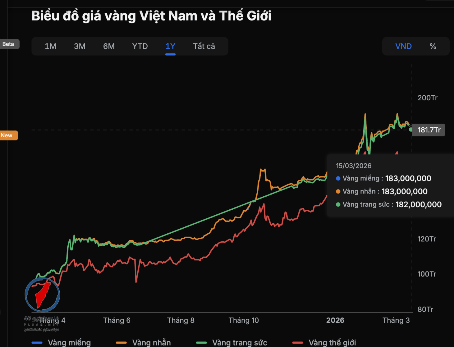 استقرار أسعار الذهب المحلية مع تباين يصل إلى 24 مليون دونغ عن الأسعار العالمية – مشاهير استقرار أسعار الذهب المحلية مع تباين يصل إلى 24 مليون دونغ عن الأسعار العالمية – مشاهير