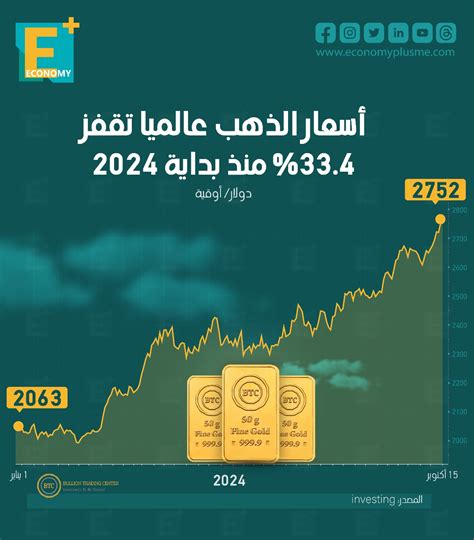 استقرار أسعار الذهب عالمياً قرب مستوى 5000 دولار في 14 آذار