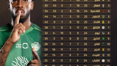 الأهلي يتصدر ترتيب دوري روشن السعودي والهلال يحتل مركزًا مفاجئًا