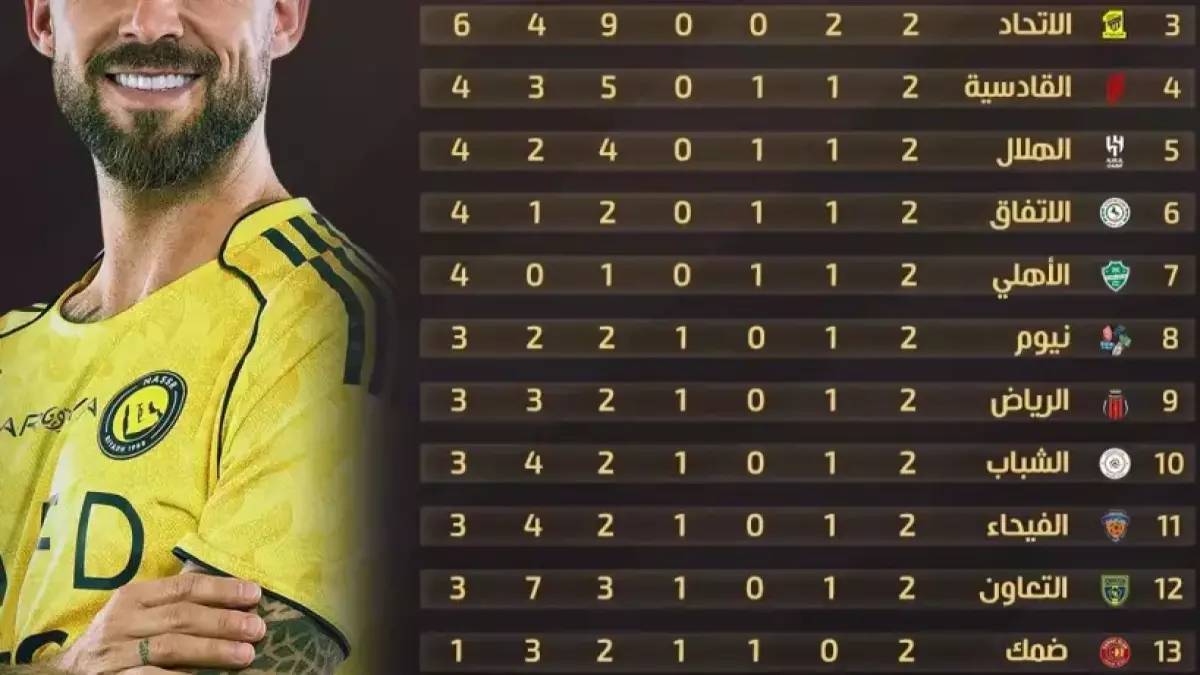 النصر يتصدر الدوري السعودي بأداء حاسم بعد هدف درامي في الوقت بدل الضائع ويتصدر جدول الترتيب – مشاهير