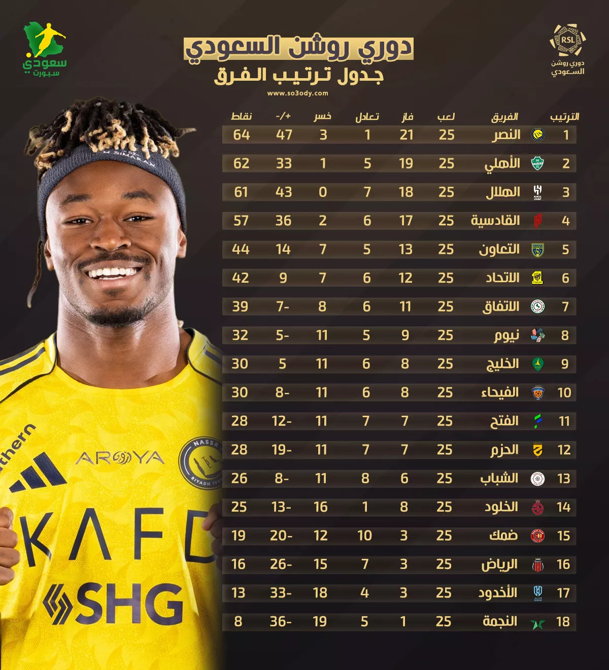 النصر يشعل صراع القمة وترتيب دوري روشن السعودي بعد مباريات الجولة 25 – مشاهير