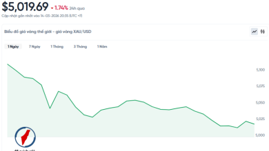 انخفاض مستمر في أسعار الذهب خلال 15 مارس 2026