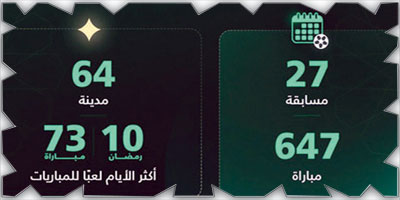 انطلاق 647 مباراة رياضية في مختلف مدن ومحافظات المملكة