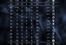 ترتيب دوري روشن بعد الجولة 26 يشهد تصدر النصر مع ملاحقة الهلال والأهلي المحمومة