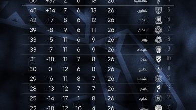 ترتيب دوري روشن بعد الجولة 26 يشهد تصدر النصر مع ملاحقة الهلال والأهلي المحمومة