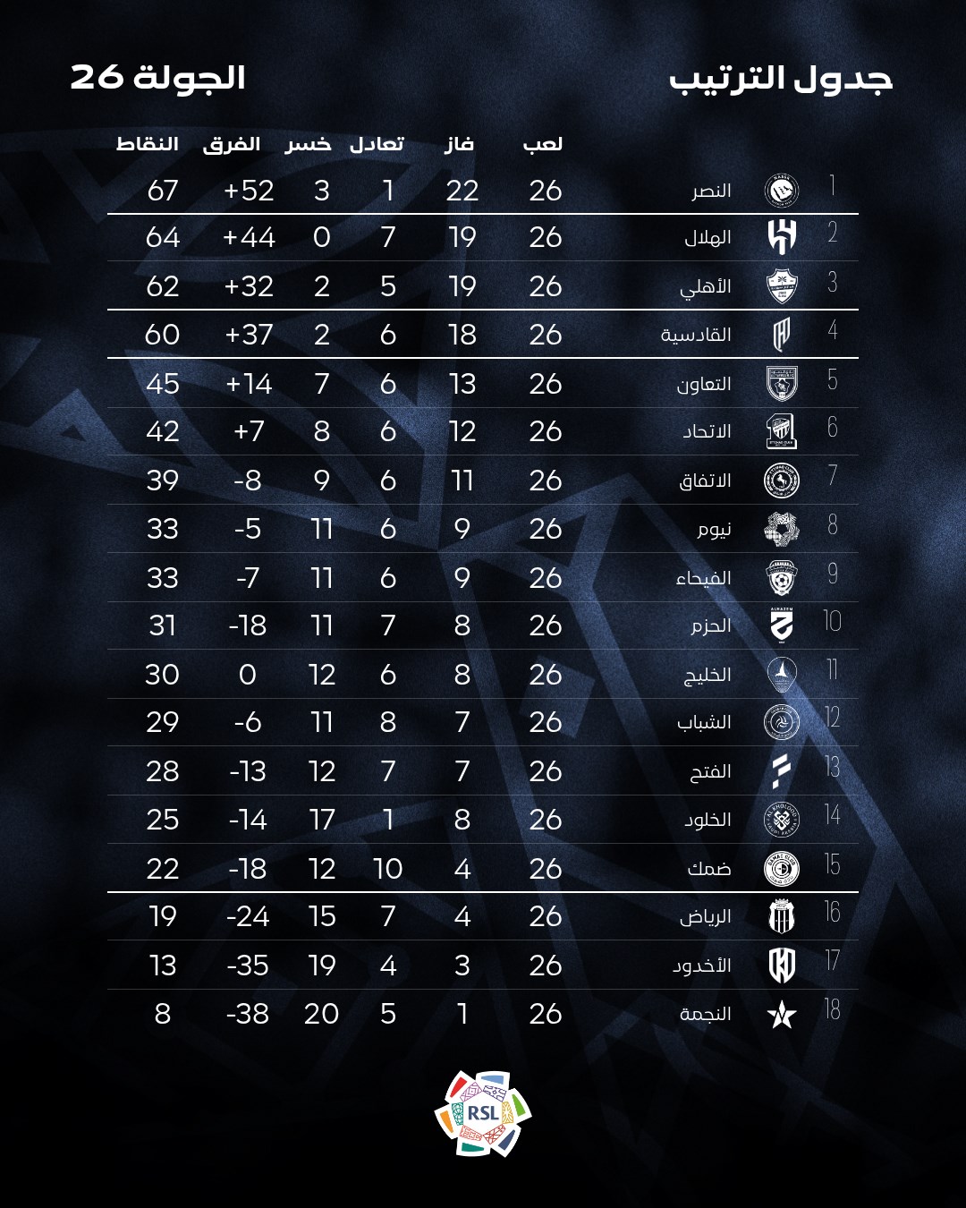 ترتيب دوري روشن بعد الجولة 26 يشهد تصدر النصر مع ملاحقة الهلال والأهلي المحمومة