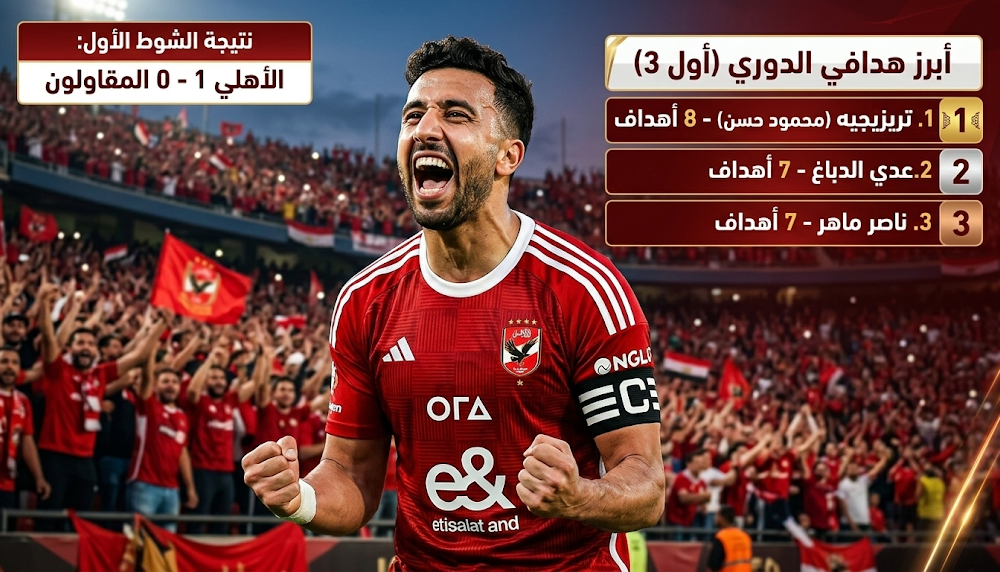 ترتيب هدافي الدوري المصري 2026 يتصدره تريزيجيه بعد هدفه في مرمى المقاولون العرب