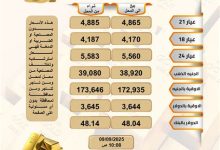 تواصل أسعار الذهب الانخفاض وتوسع الفجوة بين أسعار الشراء والبيع