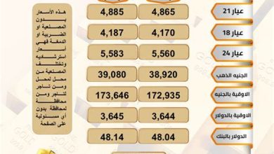 تواصل أسعار الذهب الانخفاض وتوسع الفجوة بين أسعار الشراء والبيع