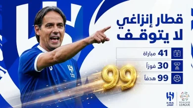 حصاد 41 مباراة لإنزاغي مع الهلال يشهد 30 انتصاراً وفارق هدف واحد يصل "الزعيم" إلى الانجاز رقم 100
