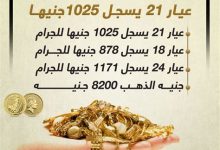 سعر جرام الذهب عيار 24 يسجل 8346 جنيهاً في الأسواق اليوم