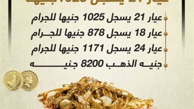 سعر جرام الذهب عيار 24 يسجل 8346 جنيهاً في الأسواق اليوم