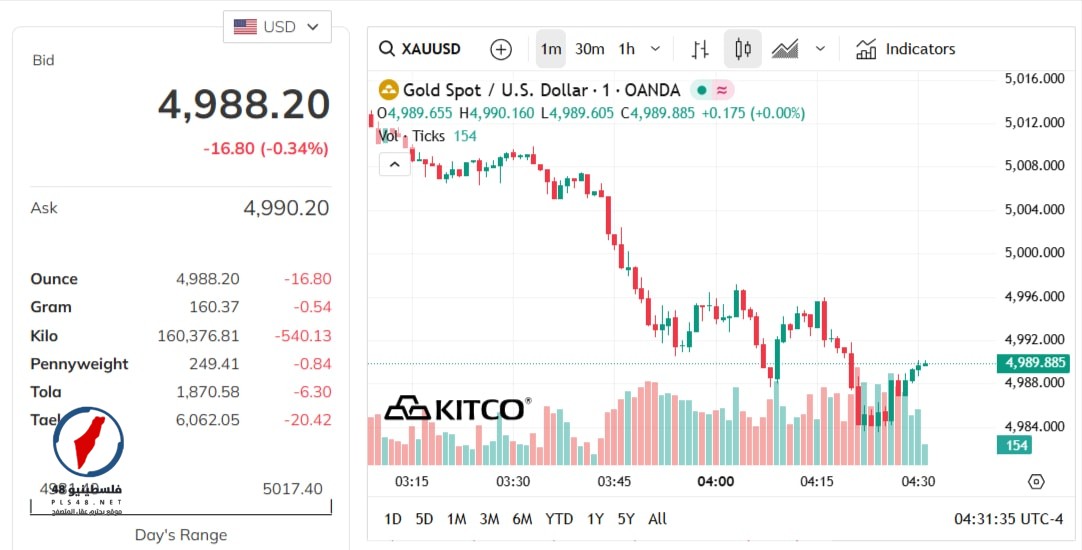 عيار 9999 والخواتم وأحدث الأسعار العالمية في السوق