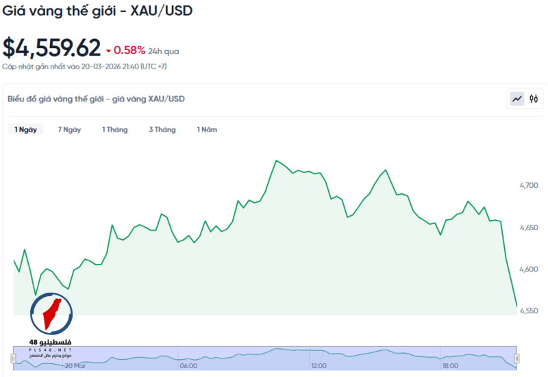 هل حان الوقت لشراء الذهب مع تراجع أسعاره إلى أدنى مستوياتها؟ – مشاهير هل حان الوقت لشراء الذهب مع تراجع أسعاره إلى أدنى مستوياتها؟ – مشاهير