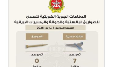وزارة الدفاع الكويتية تكشف رصد 7 طائرات مسيرة وخمس صواريخ إيرانية في أجوائها
