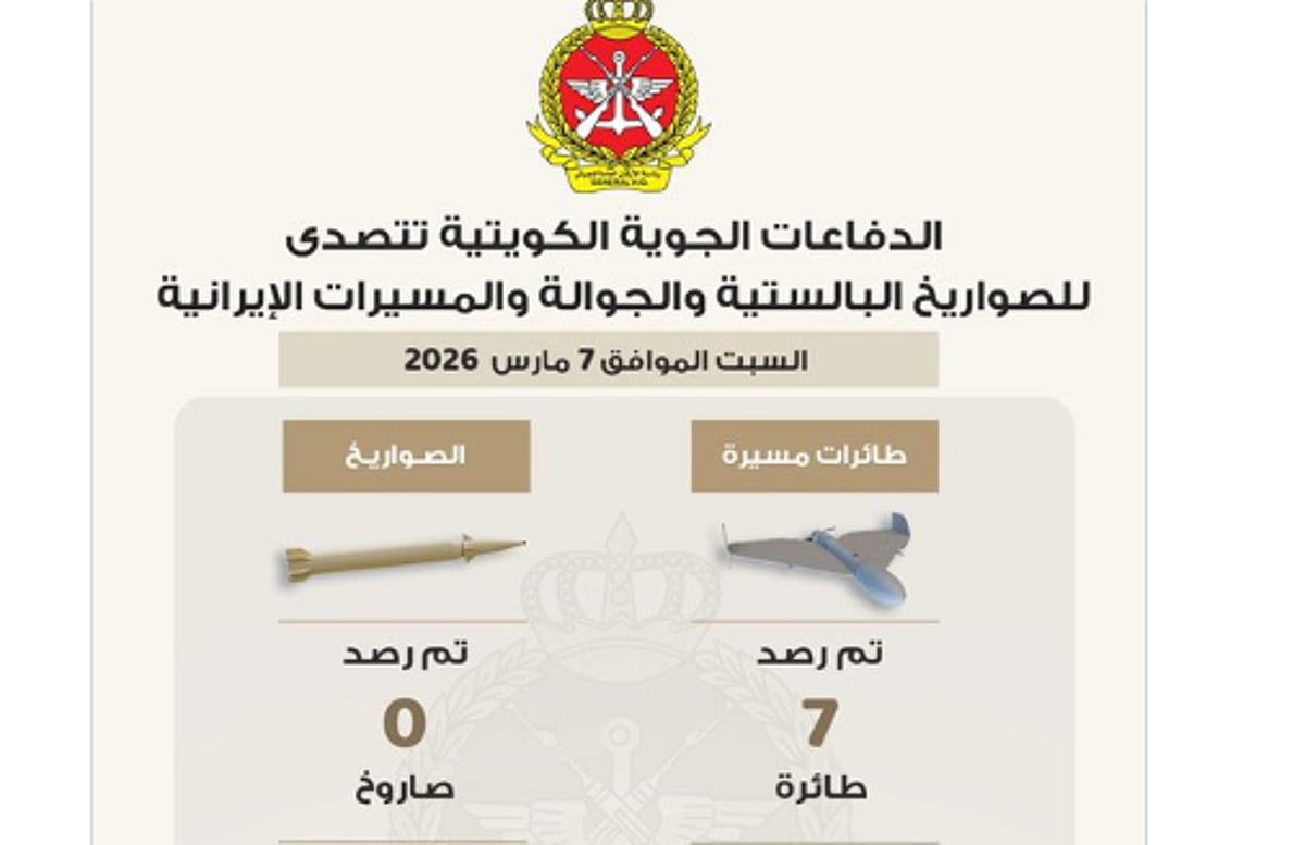 وزارة الدفاع الكويتية تكشف رصد 7 طائرات مسيرة وخمس صواريخ إيرانية في أجوائها